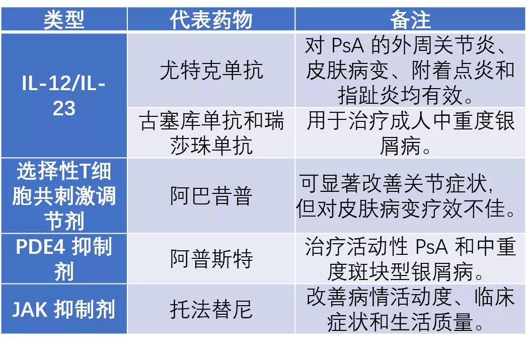 银屑病关节炎的诊治,读懂这7张表就够了