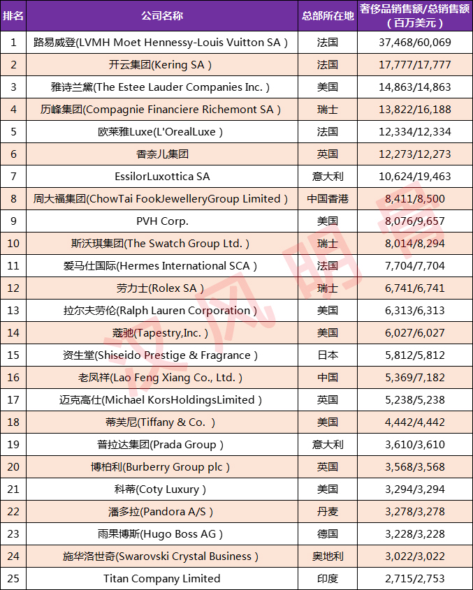 2021全球十大奢侈品集团,全球奢侈品公司新排名