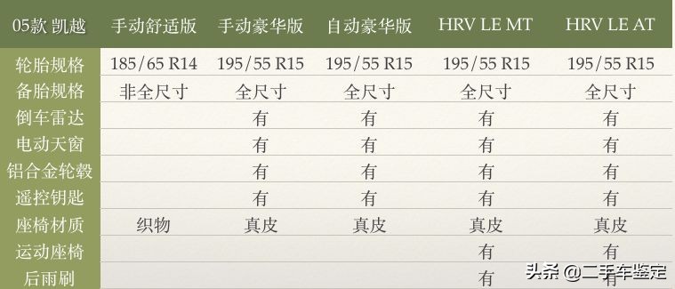 5分钟区分不同配置的大众,5分钟区分不同年款的骐达