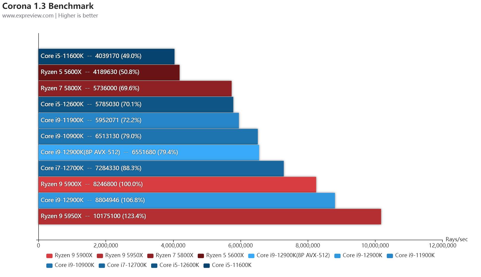 第12代英特尔酷睿异构一战封神,intel第12代核显linux驱动