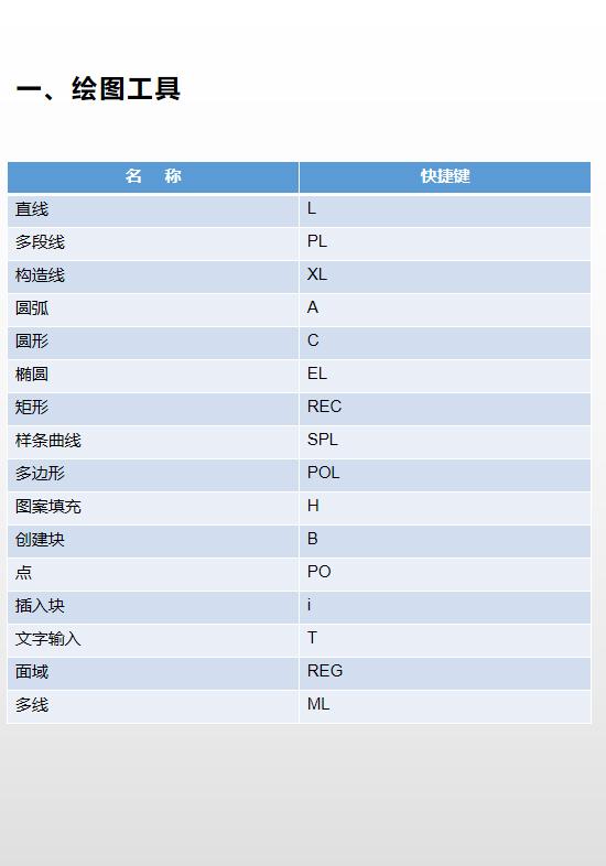 三分钟学会cad常用快捷键,CAD20个常用快捷键