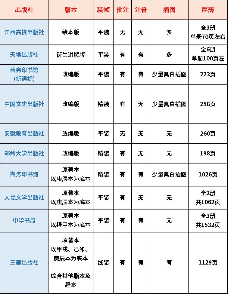 四大名著看过几百遍,四大名著哪本是100回