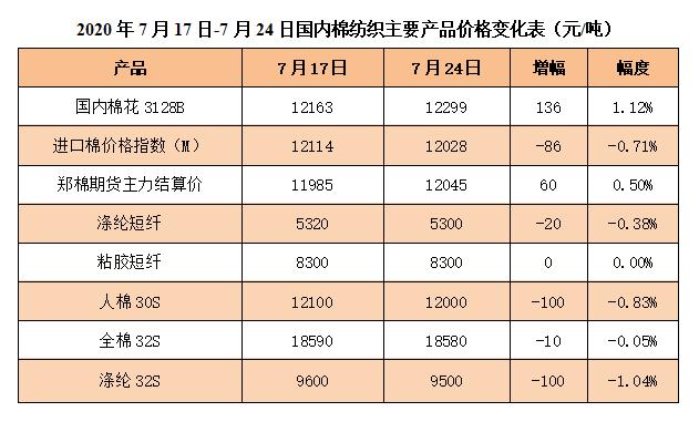 中美杠上了！纱线价格走弱100万锭纺纱项目落户沛县