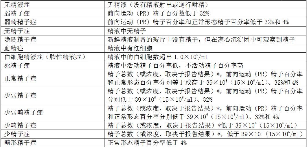 最新版不育症(精索静脉曲张)中医诊疗方案