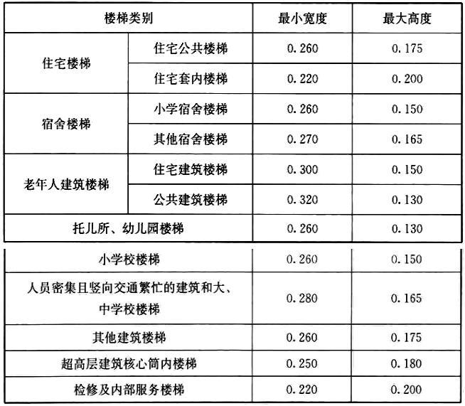 楼梯休息平台净高规范,楼梯踏步最新规范做法