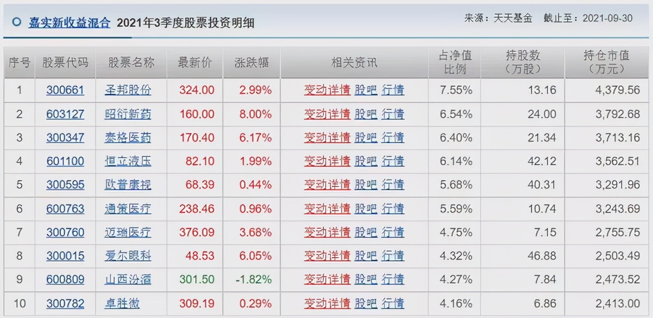 胡涛、杨明、冯波等9位明星基金经理三季度持仓变化汇总（续）