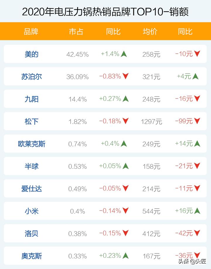 电压力锅质量排行榜第一名,电压力锅最新排名