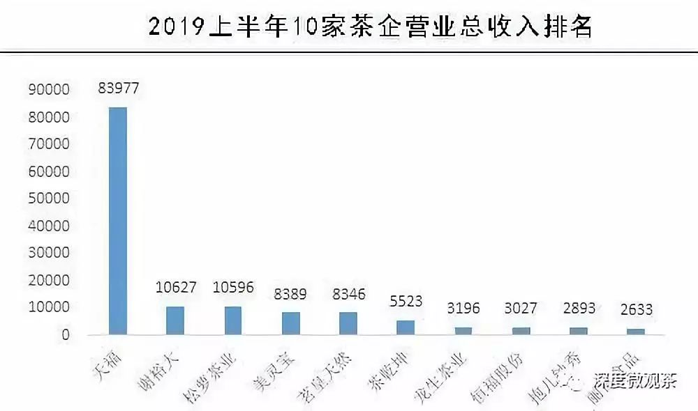 天福茗茶营销,天福茗茶年销售额