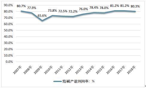 2023烧碱行业供需分析,烧碱行业最新产业政策解读