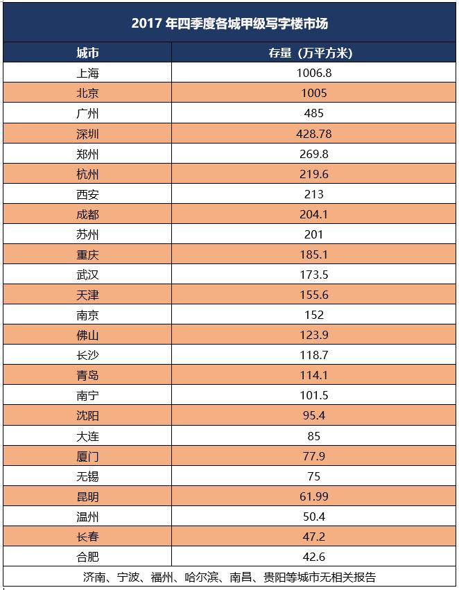 一线城市甲级写字楼,中国前十写字楼