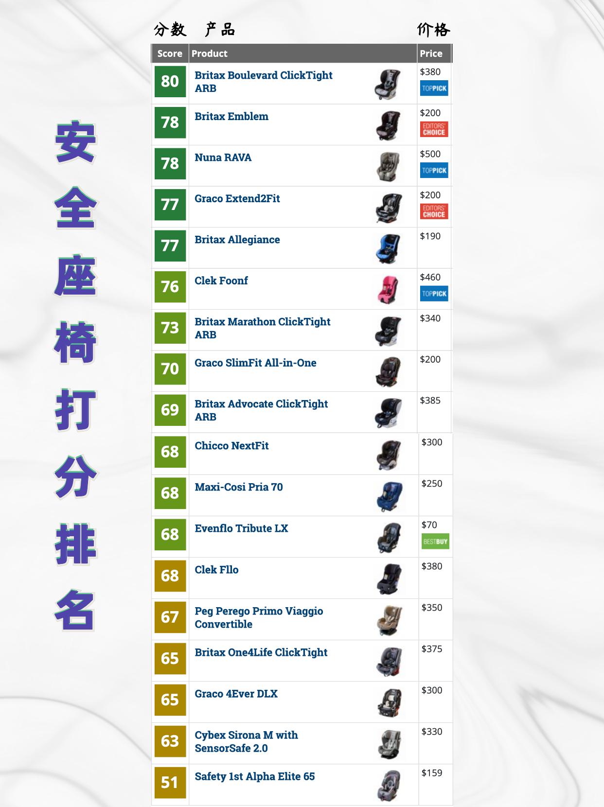 推荐几款汽车安全座椅,北美安全座椅测评