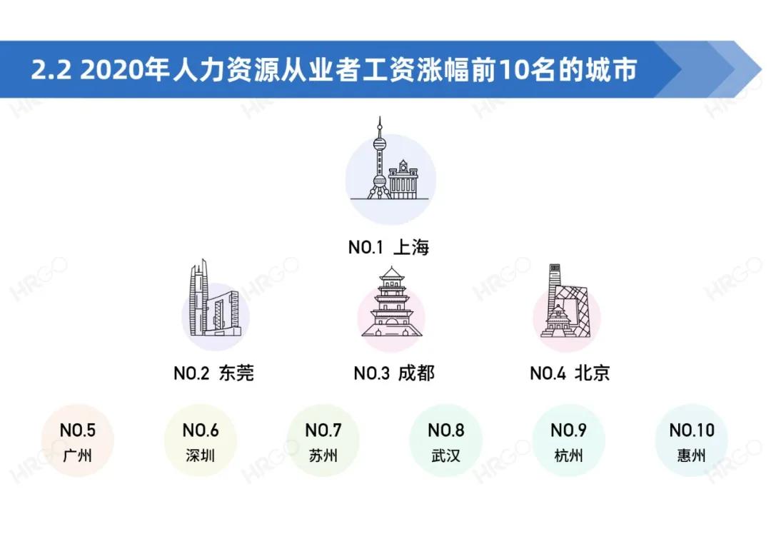 人力资源从业者现状调查,人力资源从业者报告