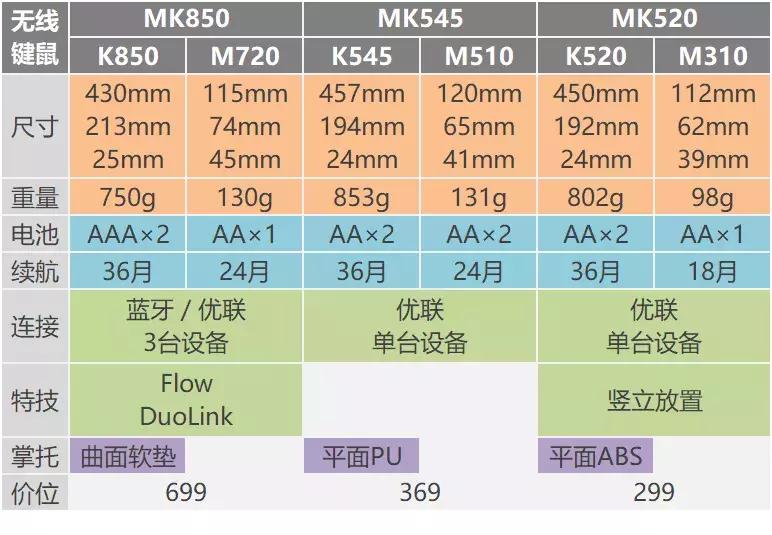 貌离神合的办公神器？罗技MK850无线键鼠对比评测