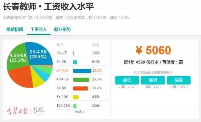 震惊！长春平均薪资6331元，竞争最激烈的行业竟是...