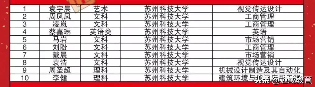 苏州迈成专转本学费多少,南京迈成专转本录取情况