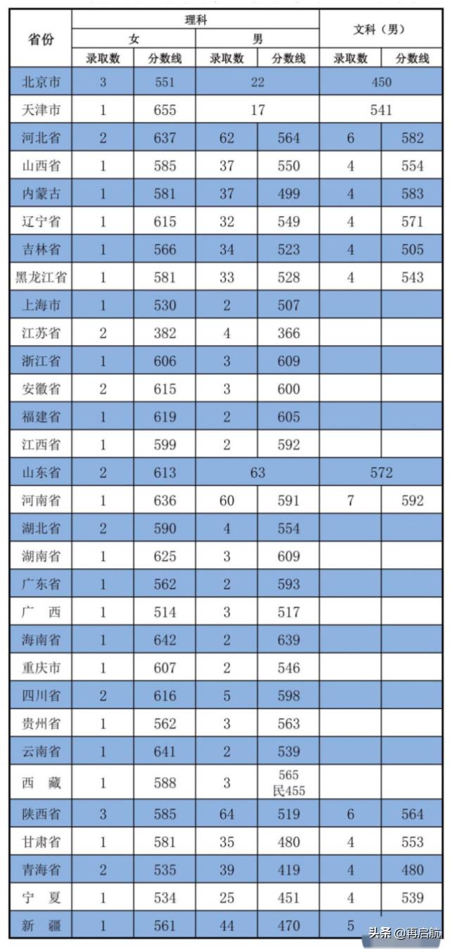 *警武**工程大学！2018-2020，在中国各省录取分数线，高考志愿