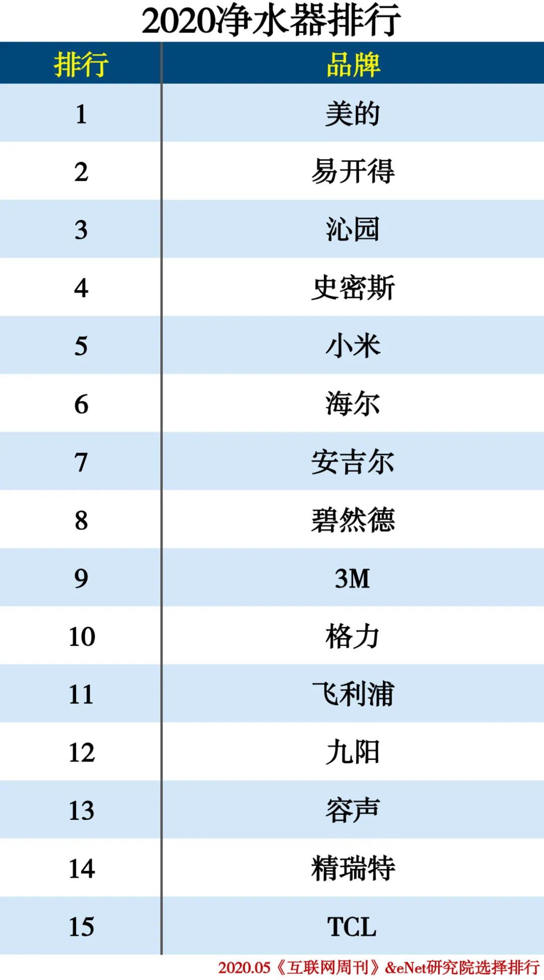 2020-2021年家电排行榜,家电排行榜2020前十名