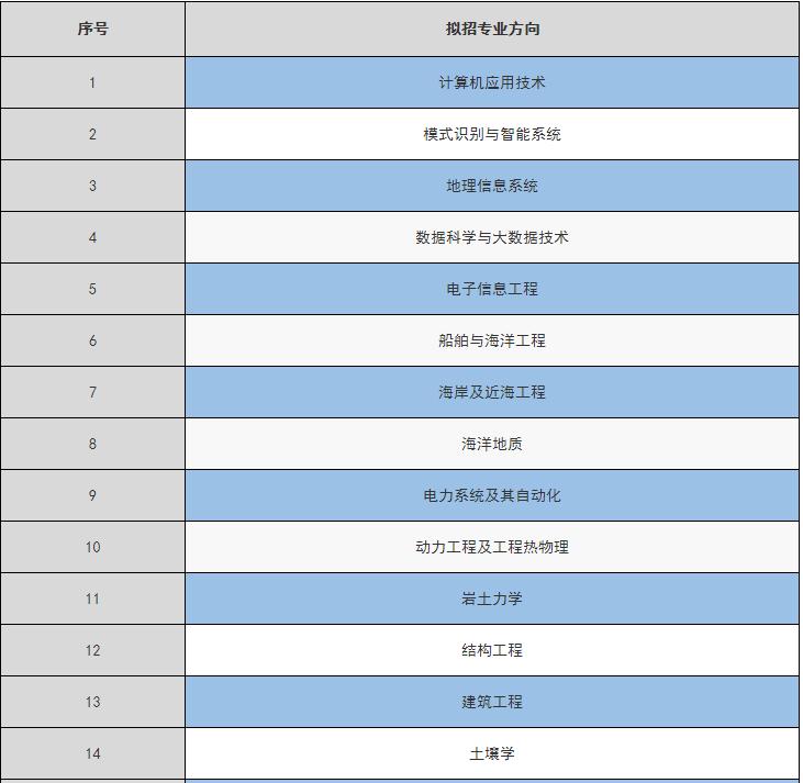 中电建年薪20万,中国电建中南勘测设计研究院工资