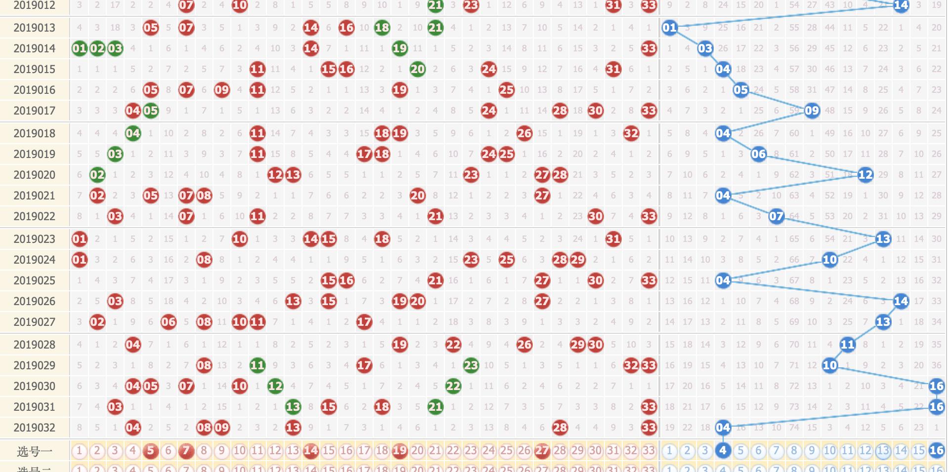 双色球2019033期，复式肯定要比单式容易中，期待这期能出大奖