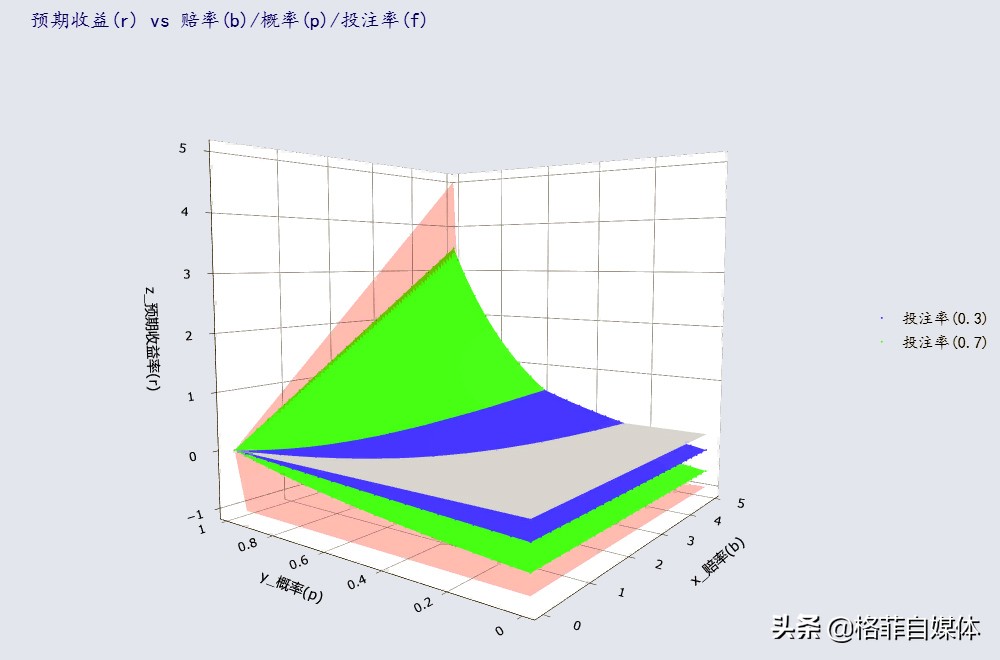 凯利公式模型画法,凯利公式二维图
