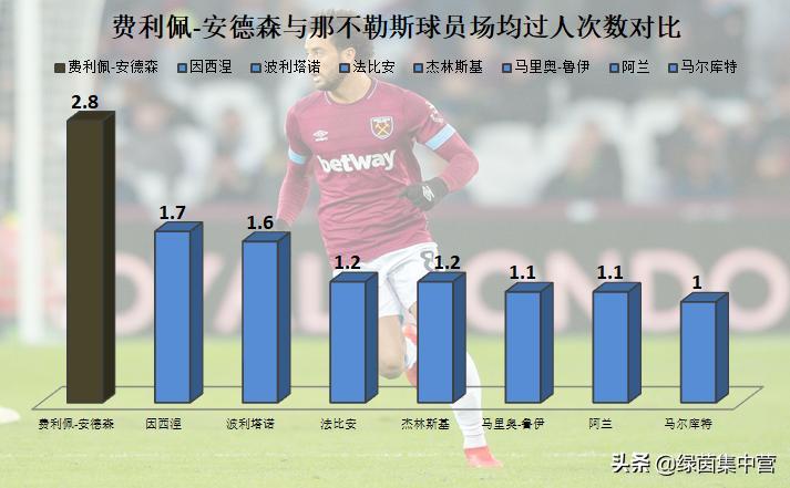 中场费利佩安德森,那不勒斯和费利佩安德森