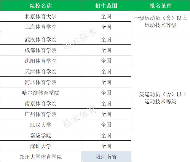 全国体育单招院校最新排名,衡阳师范学院2020体育单招拟录取