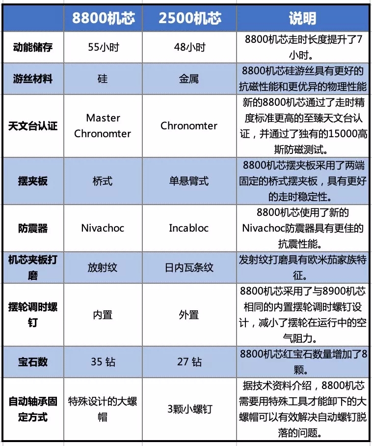 欧米茄海马300玫瑰金和黄金哪个好,欧米茄海马300动力储备是多少小时