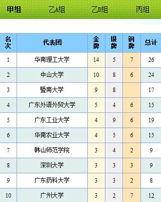 大运会足球比赛赛程,安徽省大运会5000米决赛成绩甲组