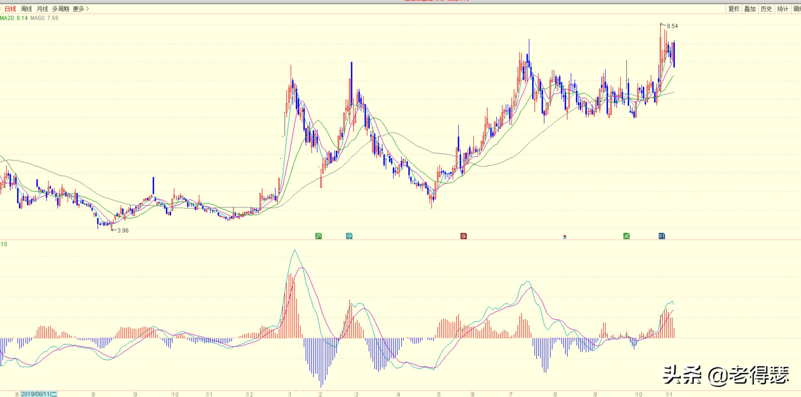 简单判断买卖点的技巧,三类买卖点的综合判断理论篇