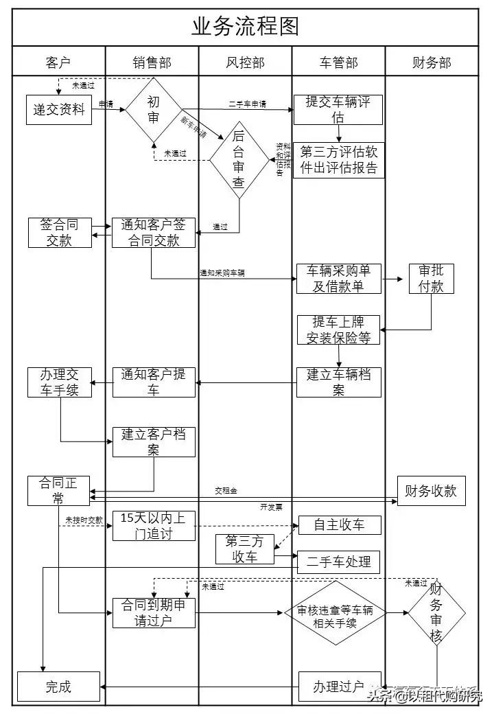 汽车以租代购的运营模式,汽车以租代购流程