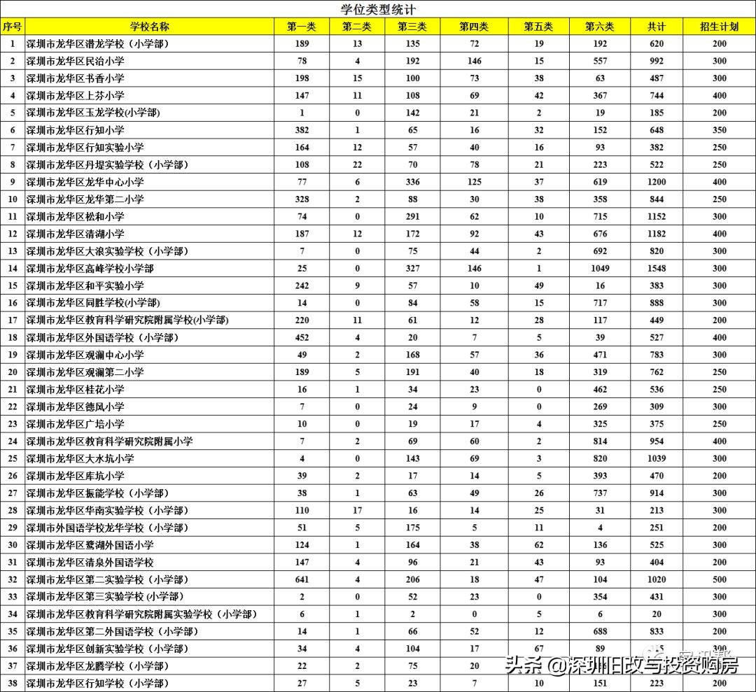 深圳龙华区中学排名前十名一览,深圳2022龙华高中名校排名