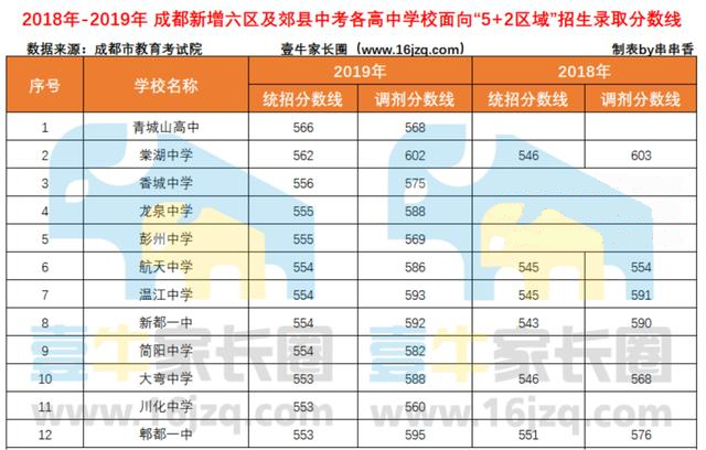 2023成都重点高中扩招多少人,成都2021高中各学校招生名额