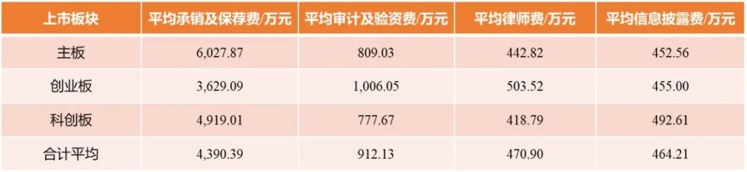 9-12月ipo数量,ipo上市费用多少钱