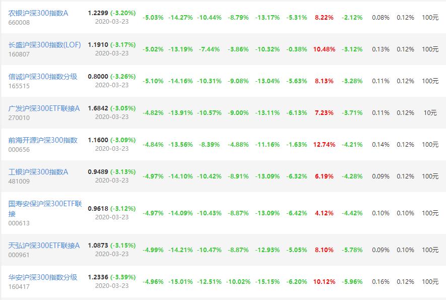 沪深300指数基金挑选哪个,510300沪深300指数基金怎么样