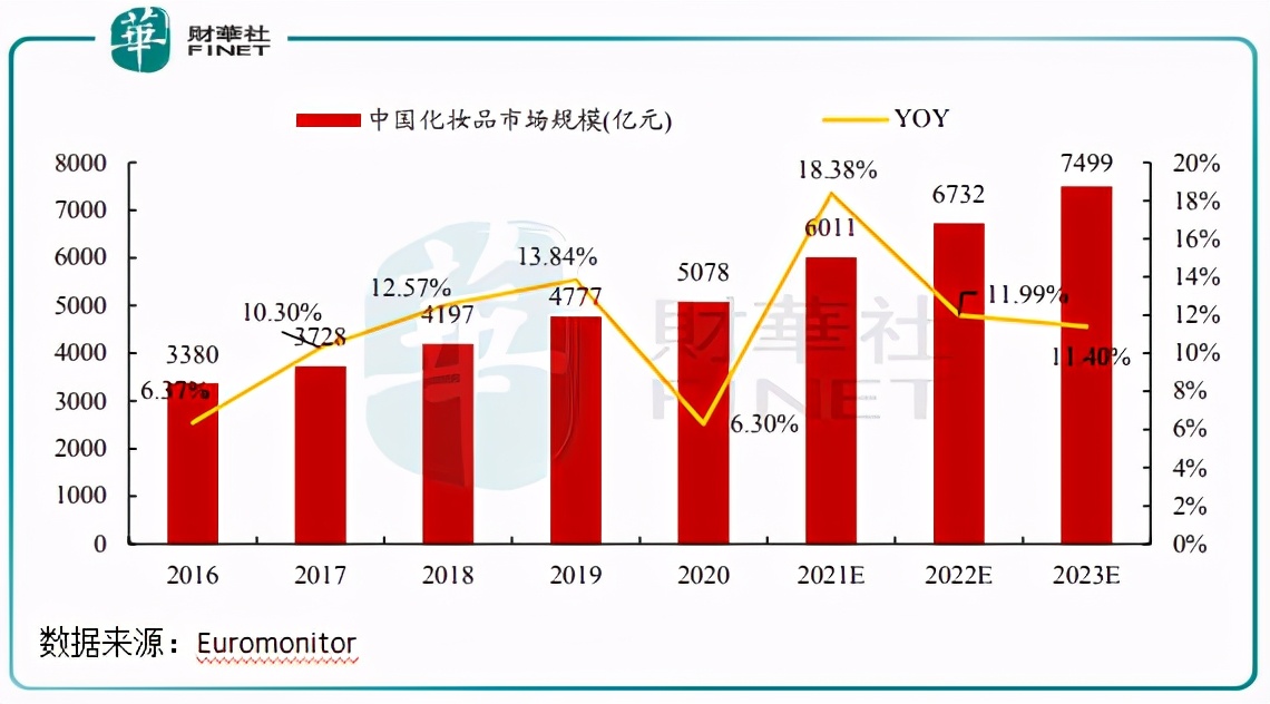 「行业一线」资本逐利“其乐无穷”！化妆品本土化趋于明朗