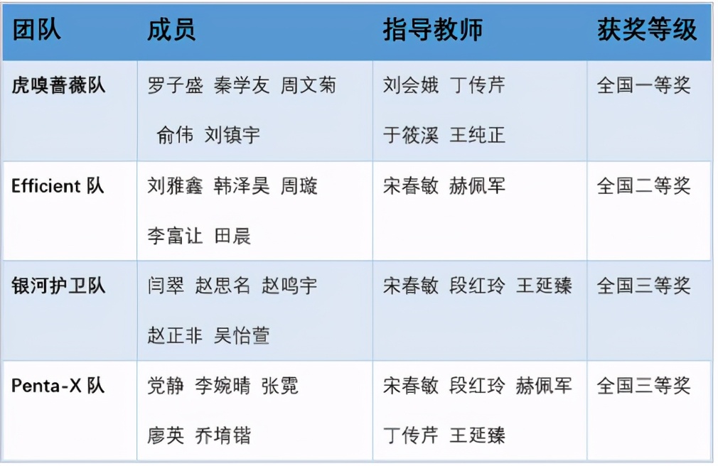 中国石油大学今年国奖是谁,中国石油大学一等奖名单