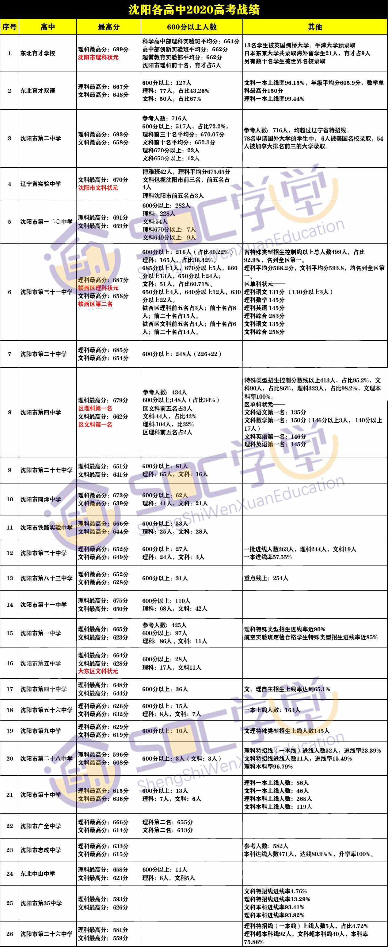 2024年沈阳高考600分以上人数,沈阳市重点高中高考成绩排名