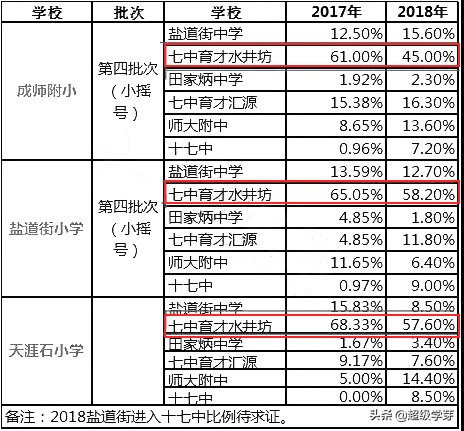 成都最牛的学区房,成都最新重点学区房