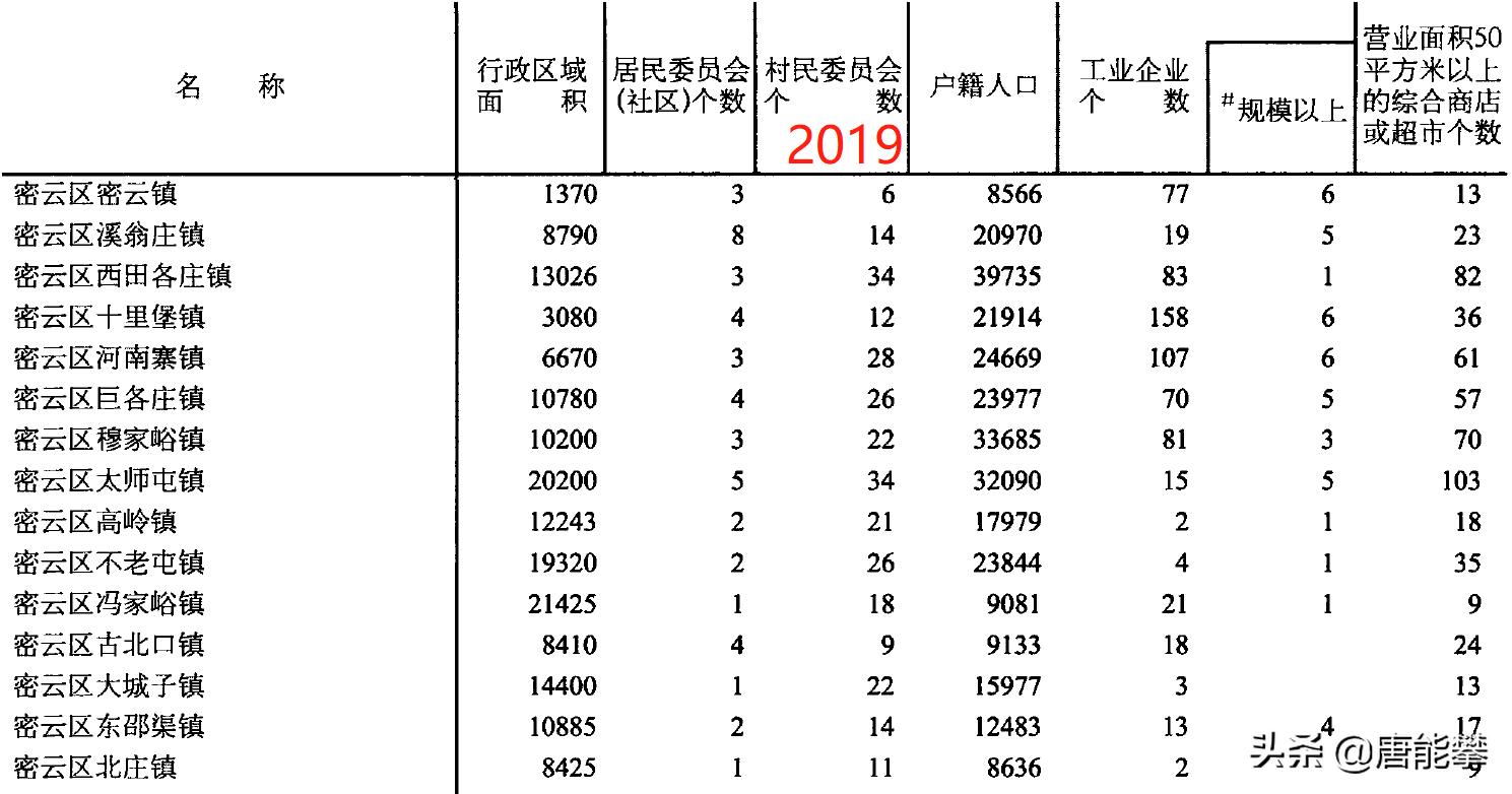 北京密云17镇Vs平谷16镇：人口、工商、土地最新统计