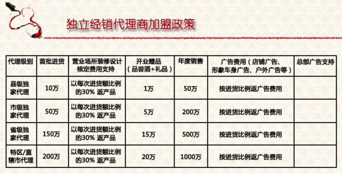 葡萄酒代理葡萄酒加盟利润分析,温州红酒代理加盟优惠政策