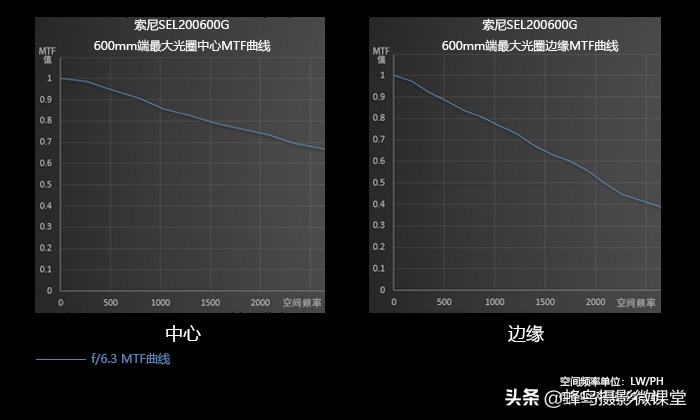 索尼sel200600g配什么相机,索尼sel200600g