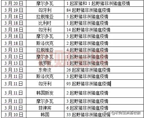 又一国家首次爆发非洲猪瘟疫情！今年内全球已发生3532起非瘟疫情