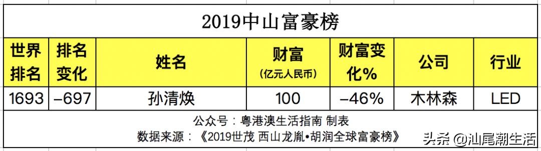 2019广东省富豪排行榜,广东最新富豪排行榜城市
