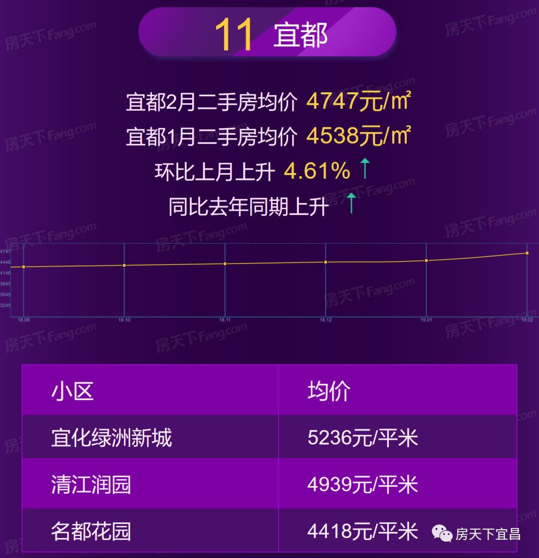 宜昌2月房价地图出炉,均价8389,你家涨了还是跌了!