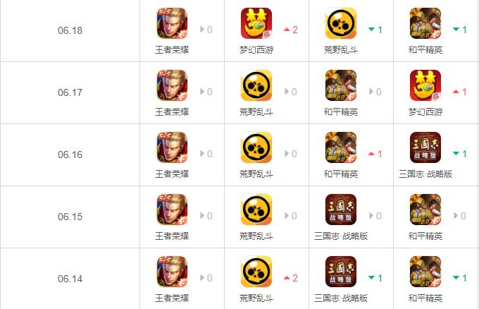 荒野乱斗热度为什么越来越低,荒野乱斗最近排名