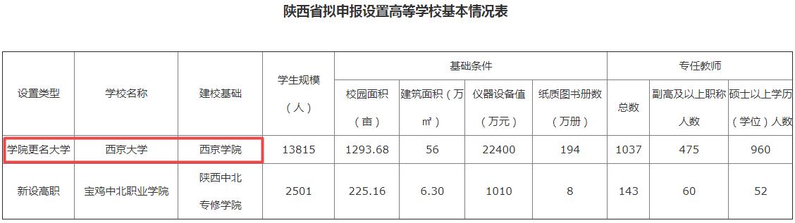 东西南北大学,西京学院更名西京大学最新消息