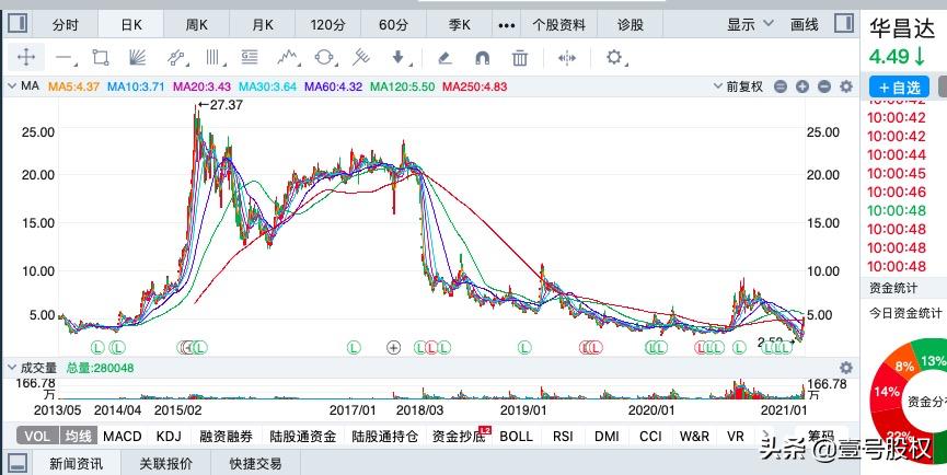 2023年十大涨幅最高股,2023年涨幅最大的股票前五十名