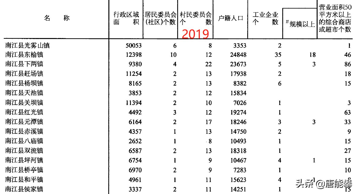 巴中通江49、南江48乡镇变迁:四川县域经济研究系列16