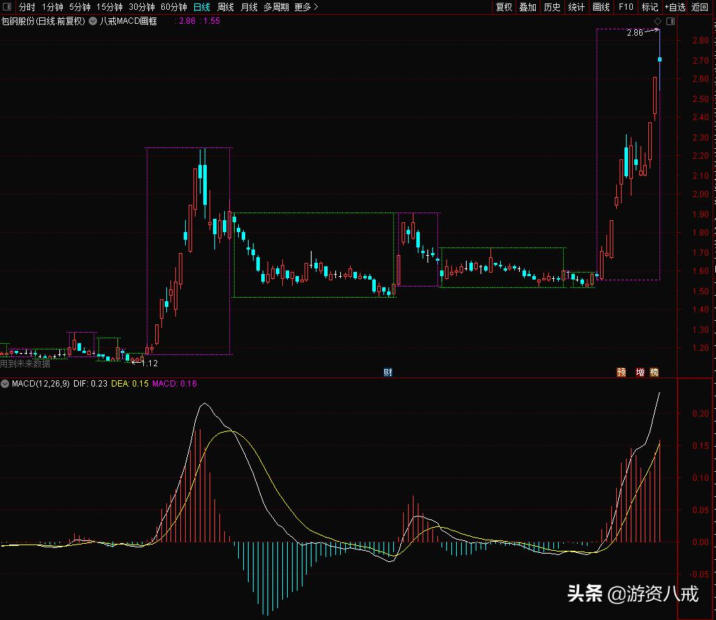 macd红柱区的最高价画线公式,macd高端用法
