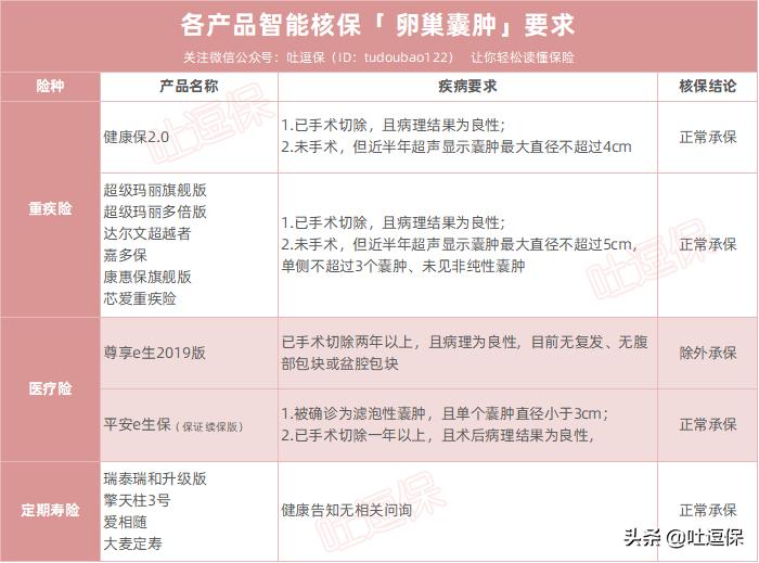 妇科常见病对保险的影响，比你想象中大很多